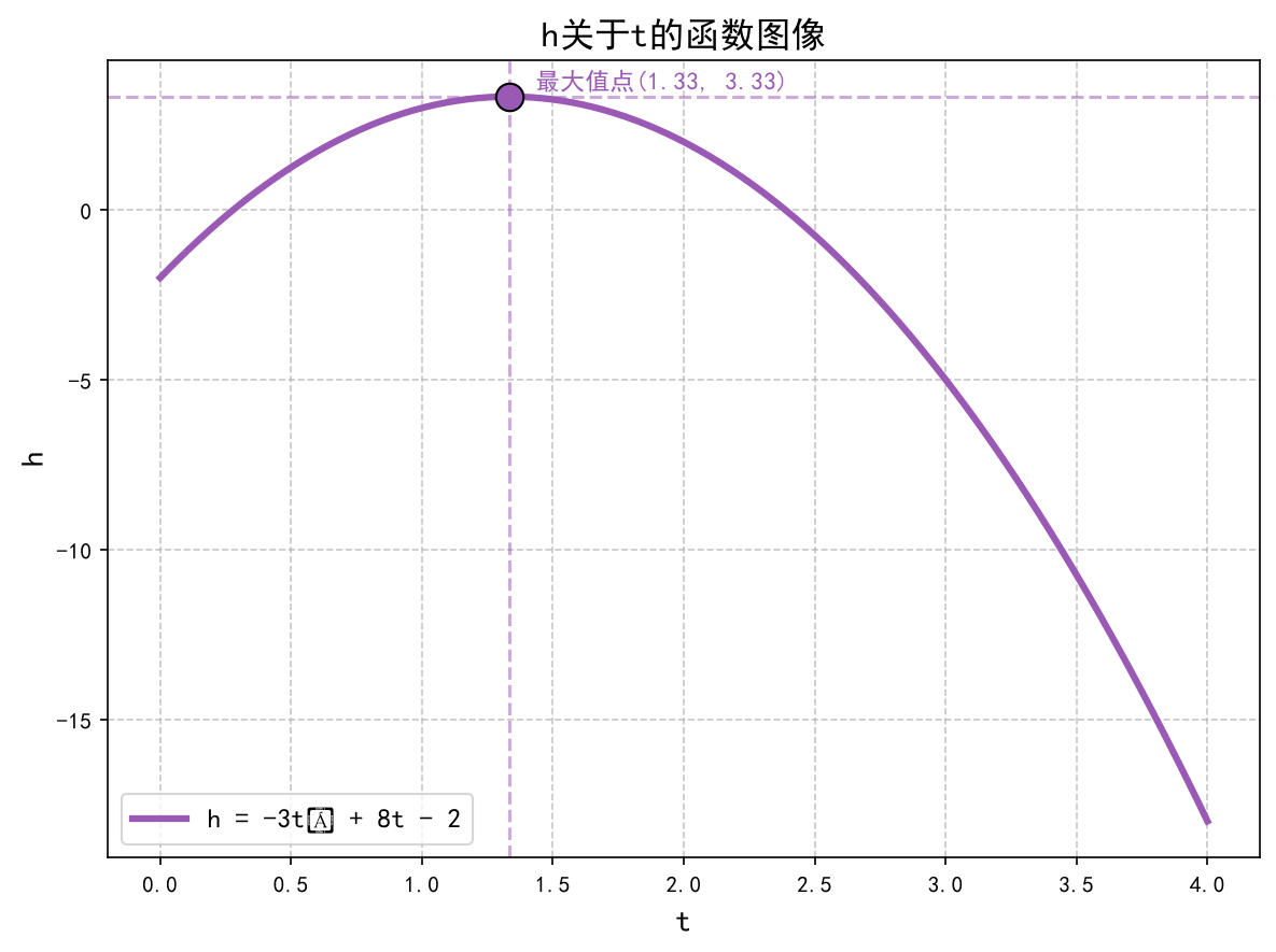 h关于t的函数图像