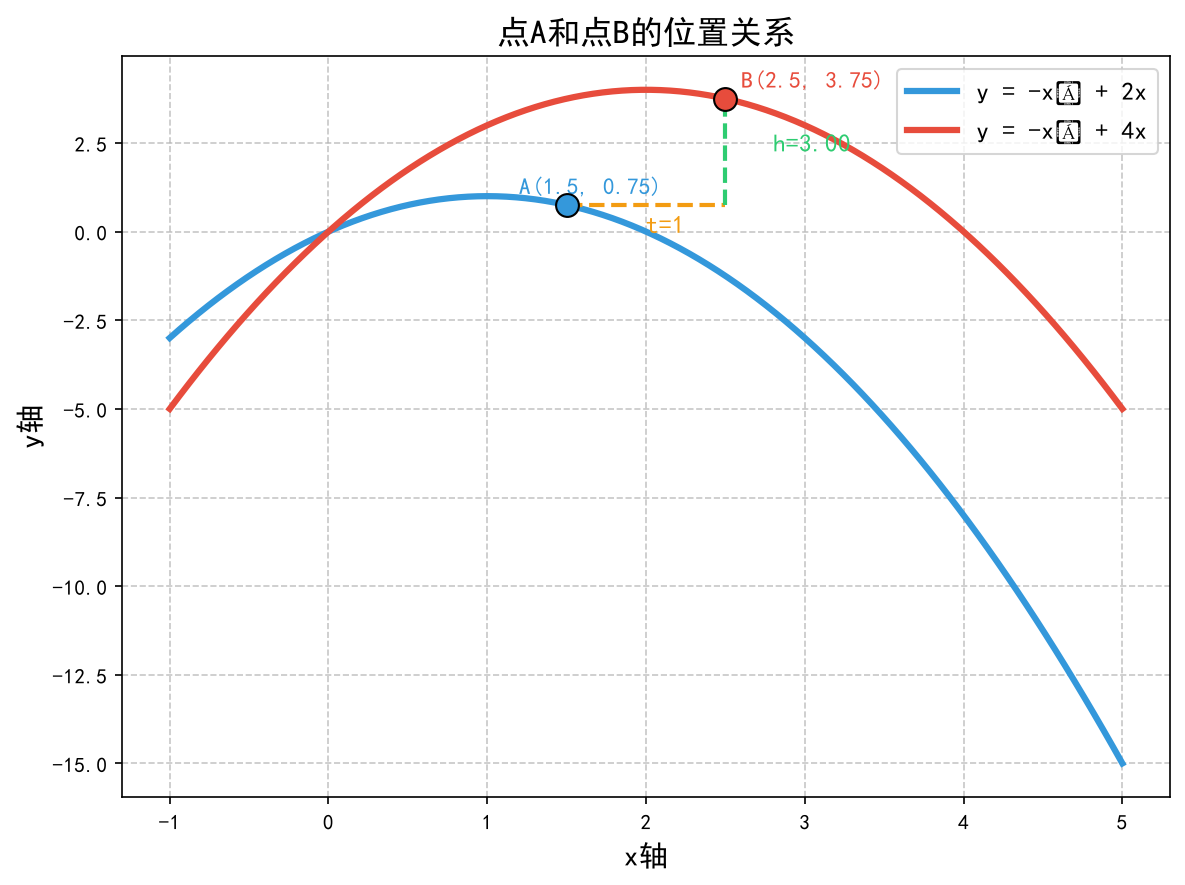 点A和点B的位置关系
