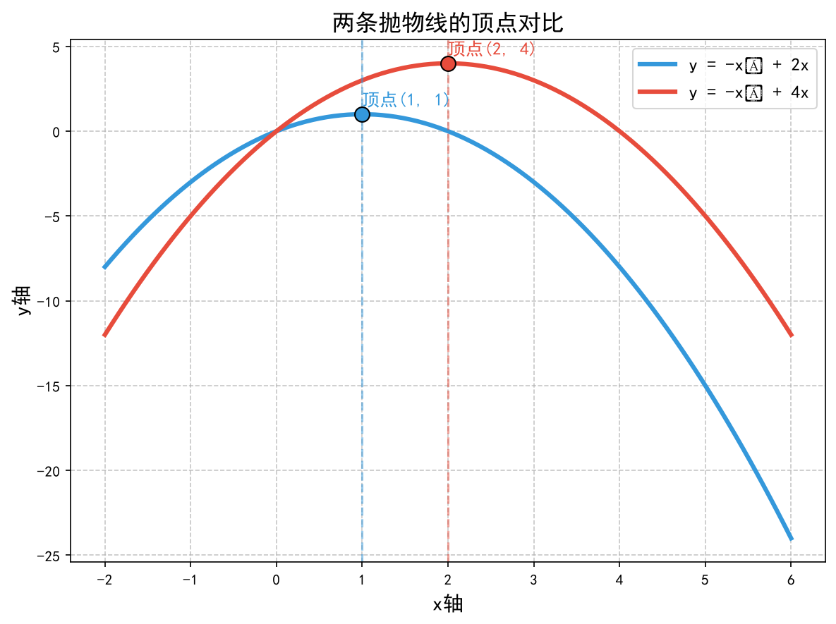 两条抛物线的顶点对比