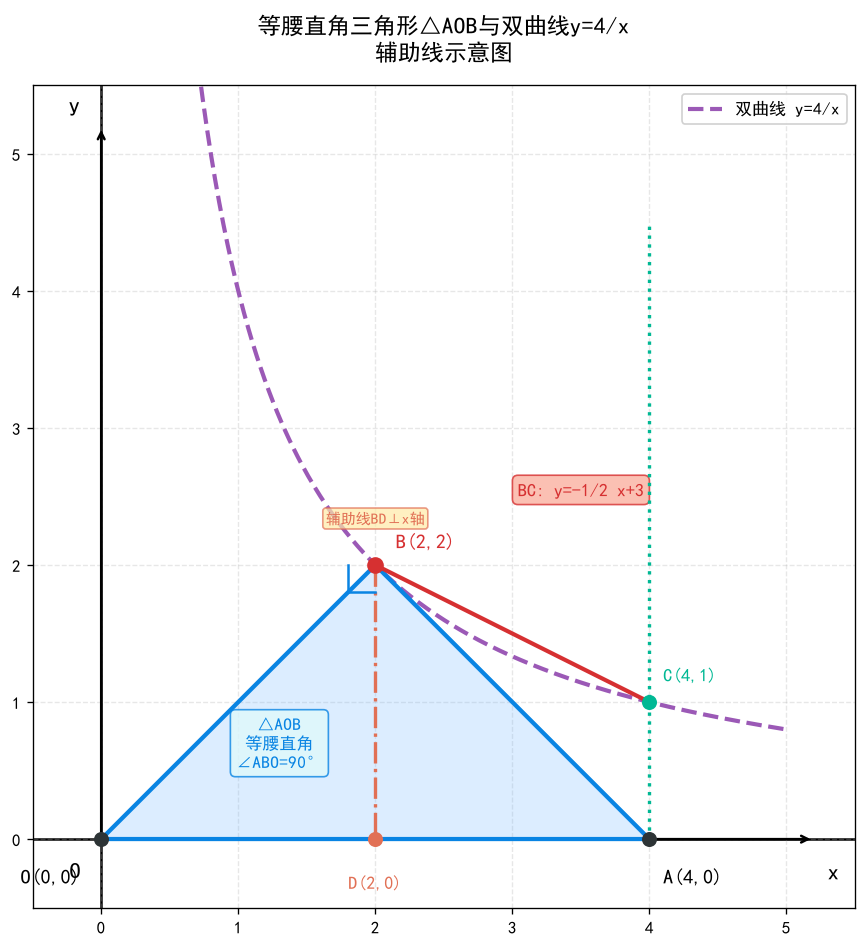 辅助线：